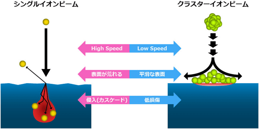 シングルイオンビームとクラスターイオンビームの違い